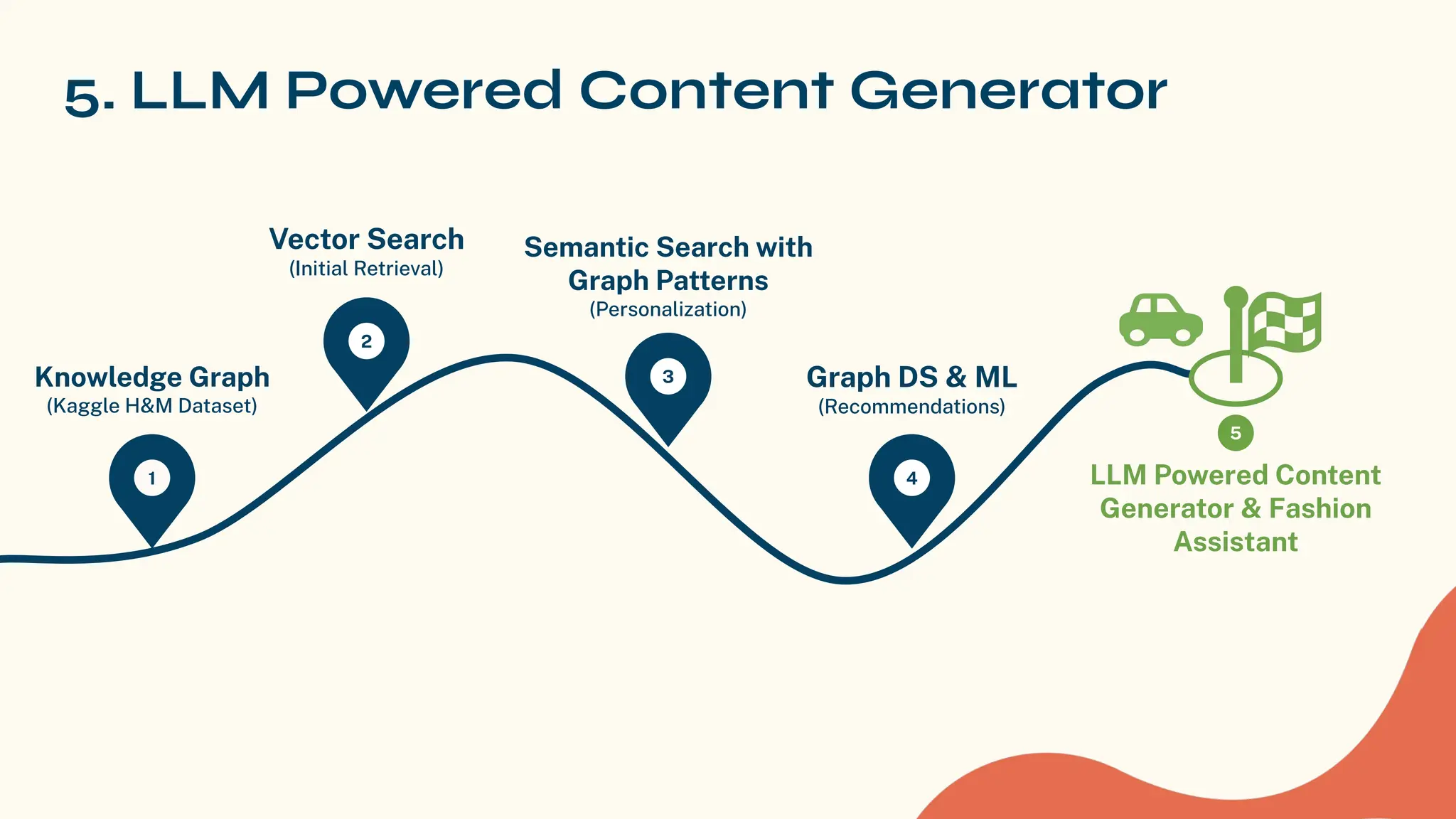 5. LLM Powered Content Generator
1
Knowledge Graph
(Kaggle H&M Dataset)
2
Vector Search
(Initial Retrieval)
3
Semantic Search with
Graph Patterns
(Personalization)
4
Graph DS & ML
(Recommendations)
LLM Powered Content
Generator & Fashion
Assistant
5
 
