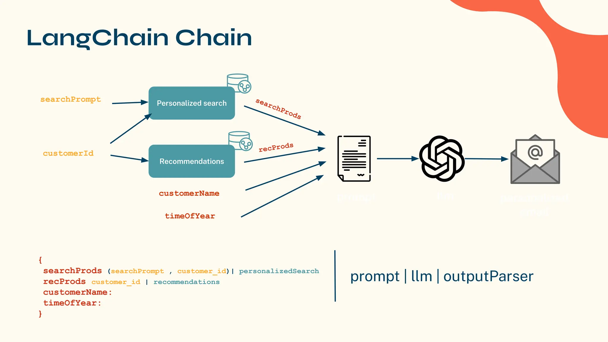 LangChain Chain
customerId
searchPrompt Personalized search
Recommendations
timeOfYear
customerName
prompt llm personalized
email
searchProds
recProds
{
searchProds: (searchPrompt , customer_id)| personalizedSearch
recProds:customer_id | recommendations
customerName:
timeOfYear:
}
prompt | llm | outputParser
 