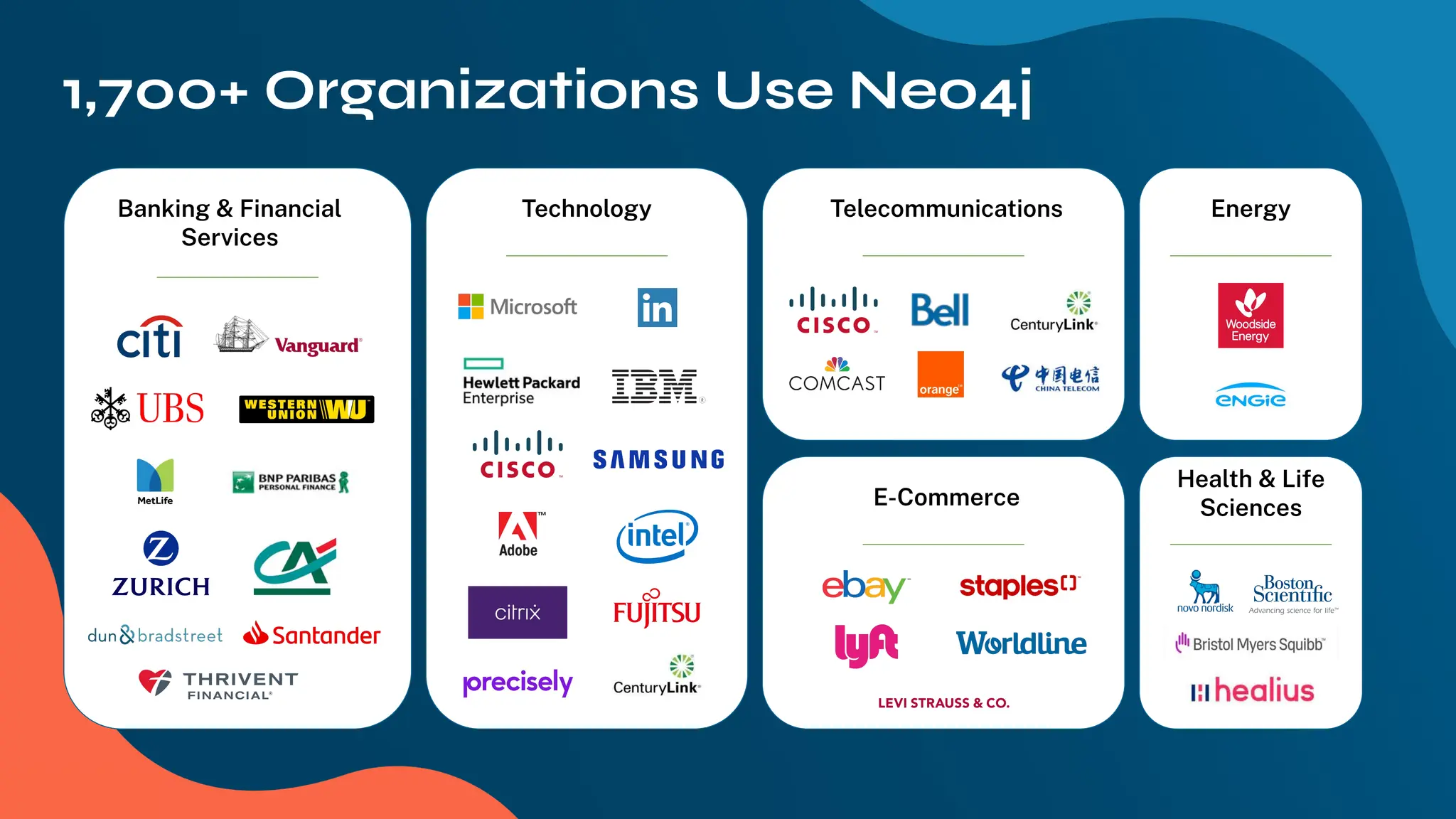 Banking & Financial
Services
Technology Telecommunications Energy
E-Commerce
Health & Life
Sciences
1,700+ Organizations Use Neo4j
 