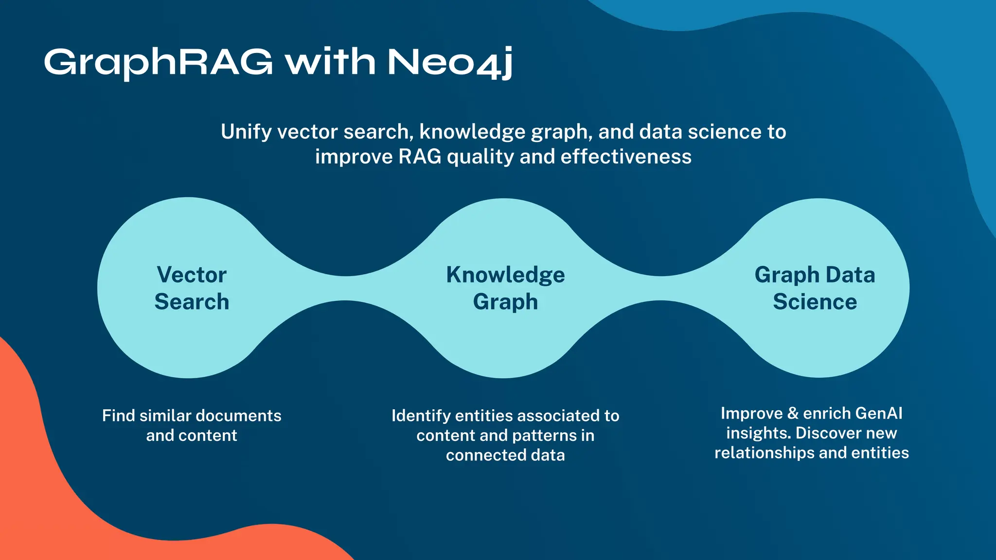 Find similar documents
and content
Identify entities associated to
content and patterns in
connected data
Improve & enrich GenAI
insights. Discover new
relationships and entities
Unify vector search, knowledge graph, and data science to
improve RAG quality and effectiveness
Vector
Search
Graph Data
Science
Knowledge
Graph
GraphRAG with Neo4j
 