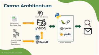 Structured
Purchase Data
Neo4j Inc. All rights reserved 2024
13
Demo Architecture
Graph Data Science
Unstructured
Product
Descriptions
INGEST
INGEST
Python Notebook
 