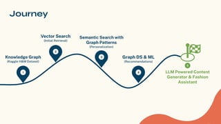 Journey
1
Knowledge Graph
(Kaggle H&M Dataset)
2
Vector Search
(Initial Retrieval)
3
Semantic Search with
Graph Patterns
(Personalization)
4
Graph DS & ML
(Recommendations)
LLM Powered Content
Generator & Fashion
Assistant
5
 