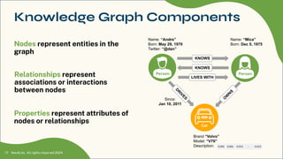Neo4j Inc. All rights reserved 2024
Name: “Andre”
Born: May 29, 1970
Twitter: “@dan”
Name: “Mica”
Born: Dec 5, 1975
Brand “Volvo”
Model: “V70”
Description:
Since:
Jan 10, 2011
LOVES
KNOWS
Person
Person
LIVES WITH
O
W
N
S
KNOWS
D
R
I
V
E
S
Nodes represent entities in the
graph
17
Knowledge Graph Components
Relationships represent
associations or interactions
between nodes
Properties represent attributes of
nodes or relationships
Car
 