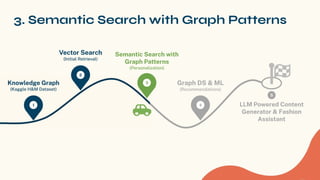 3. Semantic Search with Graph Patterns
1
Knowledge Graph
(Kaggle H&M Dataset)
2
Vector Search
(Initial Retrieval)
3
Semantic Search with
Graph Patterns
(Personalization)
4
Graph DS & ML
(Recommendations)
LLM Powered Content
Generator & Fashion
Assistant
5
 