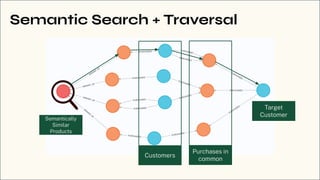 Semantic Search + Traversal
Purchases in
common
Customers
Target
Customer
Semantically
Similar
Products
 