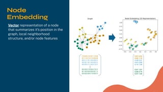 Node
Embedding
Vector representation of a node
that summarizes it’s position in the
graph, local neighborhood
structure, and/or node features
 