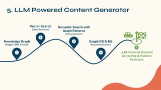 5. LLM Powered Content Generator
1
Knowledge Graph
(Kaggle H&M Dataset)
2
Vector Search
(Initial Retrieval)
3
Semantic Search with
Graph Patterns
(Personalization)
4
Graph DS & ML
(Recommendations)
LLM Powered Content
Generator & Fashion
Assistant
5
 