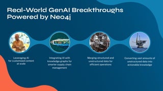 Integrating AI with
knowledge graphs for
smarter supply chain
management
Merging structured and
unstructured data for
efﬁcient operations
Converting vast amounts of
unstructured data into
actionable knowledge
Leveraging AI
for customized content
at scale
Real-World GenAI Breakthroughs
Powered by Neo4j
 