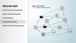 GRAPH THINKING:
Graph Based Search
PUBLISH
INCLUDE
INCLUDE
CREATE
CAPTURE
IN
IN
SOURCE
USES
USES
IN
IN
USES
NEO4j USE CASES
SOURCE
SOURCE
NEO4j USE CASES
Real Time Recommendations
Master Data Management
Fraud Detection
Identity & Access Management
Graph Based Search
 