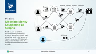 The Graphs In Government 01
Withdraw
Use Case:
Modeling Money
Laundering as
Graphs
Neo4j is used to combat
advanced money laundering
schemes. Money laundering is all
about how funds travel across a
network of parties. Without graph
analysis capabilities, some of
these patterns can be impossible
to detect.
Wash in complex series of transfers
Money Laundering
Deposit
 