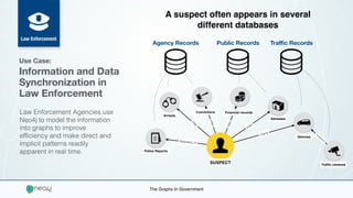 Law Enforcement
Use Case:
Information and Data
Synchronization in
Law Enforcement
Law Enforcement Agencies use
Neo4j to model the information
into graphs to improve
efficiency and make direct and
implicit patterns readily
apparent in real time.
A suspect often appears in several
different databases
Financial recordsConvictions
Adresses
Vehicles
Trafﬁc cameras
Arrests
Police Reports
Agency Records Public Records Traﬃc Records
Appears_in
Has
Has
Has
Owns Registered
SUSPECT
Has
The Graphs In Government
 