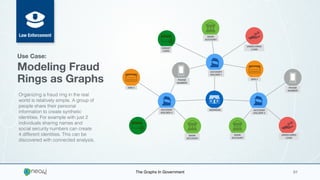 The Graphs In Government 01
ACCOUNT
HOLDER 2
ACCOUNT
HOLDER 1
ACCOUNT
HOLDER 3
CREDIT
CARD
BANK
ACCOUNT
BANK
ACCOUNT
BANK
ACCOUNT
ADDRESS
PHONE
NUMBER
PHONE
NUMBER
SSN 2
UNSECURED
LOAN
SSN 2
UNSECURED
LOAN
Law Enforcement
Use Case:
Modeling Fraud
Rings as Graphs
Organizing a fraud ring in the real
world is relatively simple. A group of
people share their personal
information to create synthetic
identities. For example with just 2
individuals sharing names and
social security numbers can create
4 different identities. This can be
discovered with connected analysis.
 
