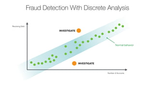 INVESTIGATE
Revolving Debt
Number of Accounts
INVESTIGATE
Normal behavior
Fraud Detection With Discrete Analysis
 