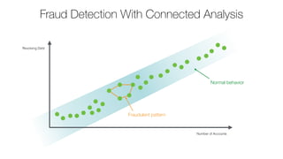 Revolving Debt
Number of Accounts
Normal behavior
Fraud Detection With Connected Analysis
Fraudulent pattern
 