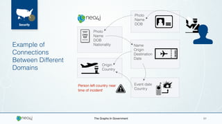 The Graphs In Government 01
Event date
Country
Name
Origin
Destination
Date
Photo
Name
DOB
Photo
Name
DOB
Nationality
Origin
Country
Person left country near
time of incident!
Example of
Connections
Between Different
Domains
Security
 