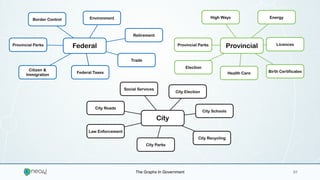 Provincial Parks
Border Control Environment
Retirement
Trade
Federal Taxes
Citizen &
Immigration
Federal Provincial Parks
High Ways Energy
Licences
Birth CertificatesHealth Care
Election
Provincial
City Roads
Social Services
City Election
City Recycling
City Parks
Law Enforcement
City
City Schools
The Graphs In Government 01
 