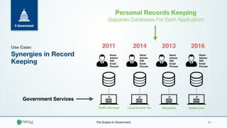 The Graphs In Government 01The Graphs In Government 01
Use Case:
Synergies in Record
Keeping
E-Government
2011 2014 2013 2016
Personal Records Keeping
(Separate Databases For Each Application)
Local Income TaxTrafﬁc Services Education Health Care
Name
Adress
SS#
Email
Phone#
Name
Adress
SS#
Email
Phone#
Name
Adress
SS#
Email
Phone#
Name
Adress
SS#
Email
Phone#
Government Services
 