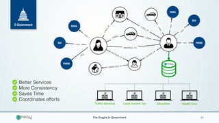 The Graphs In Government 01The Graphs In Government 01
Local Income TaxTrafﬁc Services Education Health Care
E-Government
Better Services
More Consistency
Saves Time
Coordinates efforts
MARRIED_TO
LIVES_AT
LIVES_AT
FATHER_OF
ENROLLED_IN
OWNS
OWNS
OWN
SS#
PHONE
EMAIL
HAS
HAS
HAS
MOTHER_OF
SS#
PHONE
EMAIL
HAS
HAS
HAS
 