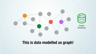 This is data modelled as graph!
Graph
Database
 