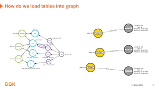 21 March 2023 11
How do we load tables into graph
 