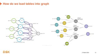 21 March 2023 12
How do we load tables into graph
 