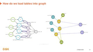 21 March 2023 13
How do we load tables into graph
 