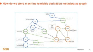 21 March 2023 14
How do we store machine readable derivation metadata as graph
 