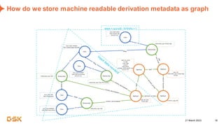 21 March 2023 16
How do we store machine readable derivation metadata as graph
aage = scrndt - brthdtc +1
 