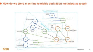 21 March 2023 17
How do we store machine readable derivation metadata as graph
aage = scrndt - brthdtc +1
 