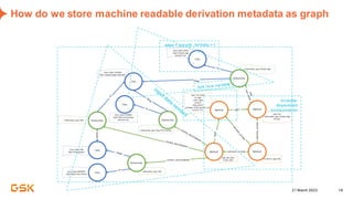 21 March 2023 19
How do we store machine readable derivation metadata as graph
aage = scrndt - brthdtc +1
modular
dependant
orchestration
 
