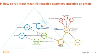 21 March 2023 22
How do we store machine readable summary statistics as graph
 