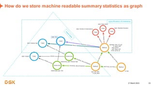 21 March 2023 23
How do we store machine readable summary statistics as graph
specification of statistics
 