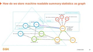21 March 2023 26
How do we store machine readable summary statistics as graph
specification of statistics
the what
the how
qualifiers
 