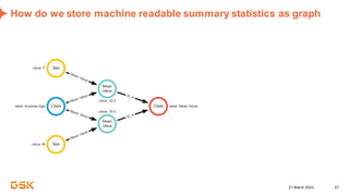 21 March 2023 27
How do we store machine readable summary statistics as graph
 