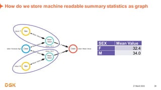 21 March 2023 28
How do we store machine readable summary statistics as graph
SEX Mean Value
F 32.4
M 34.0
 