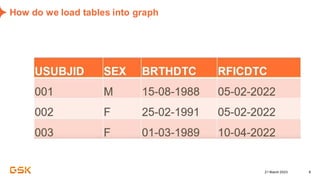 21 March 2023 8
How do we load tables into graph
 