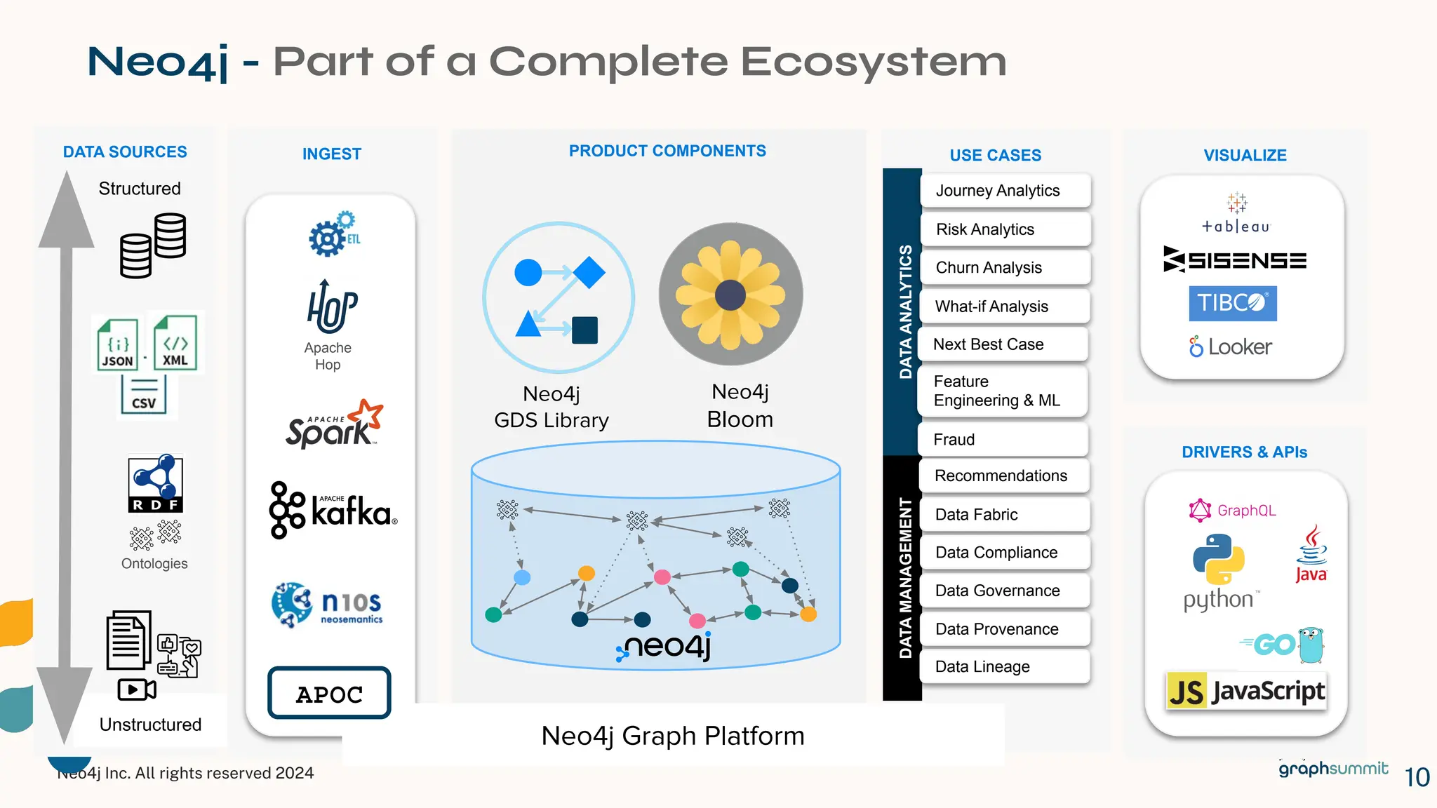 Neo4j Inc. All rights reserved 2024
DATA SOURCES
10
USE CASES
INGEST
Apache
Hop
Structured
Unstructured
DATA
ANALYTICS
DATA
MANAGEMENT
Journey Analytics
Risk Analytics
Churn Analysis
What-if Analysis
Feature
Engineering & ML
Fraud
Recommendations
Data Fabric
Data Compliance
Data Governance
Data Provenance
Data Lineage
Next Best Case
Ontologies
Neo4j
Bloom
Neo4j
GDS Library
PRODUCT COMPONENTS
Neo4j Graph Platform
APOC
VISUALIZE
DRIVERS & APIs
Neo4j - Part of a Complete Ecosystem
 