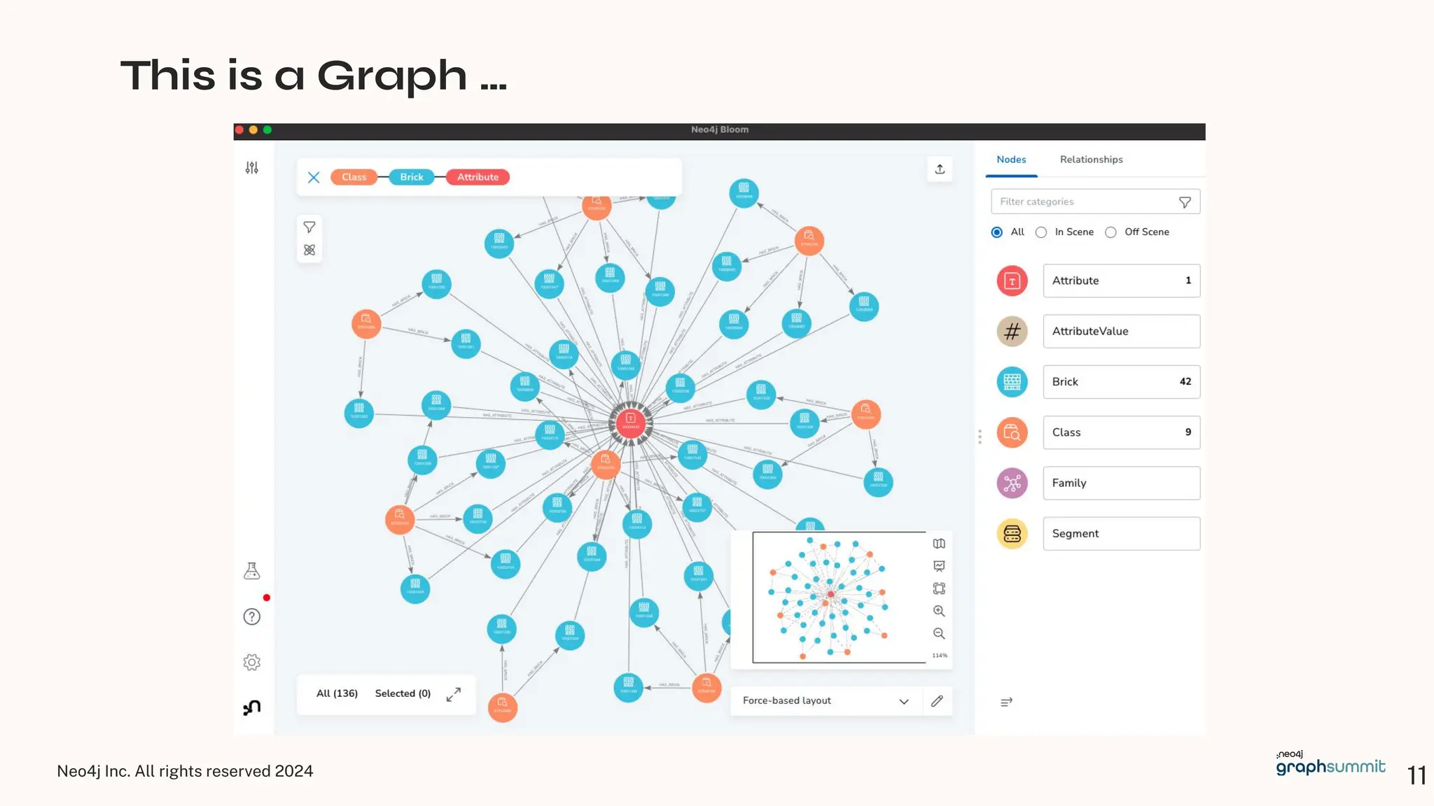 Neo4j Inc. All rights reserved 2024
11
This is a Graph …
 