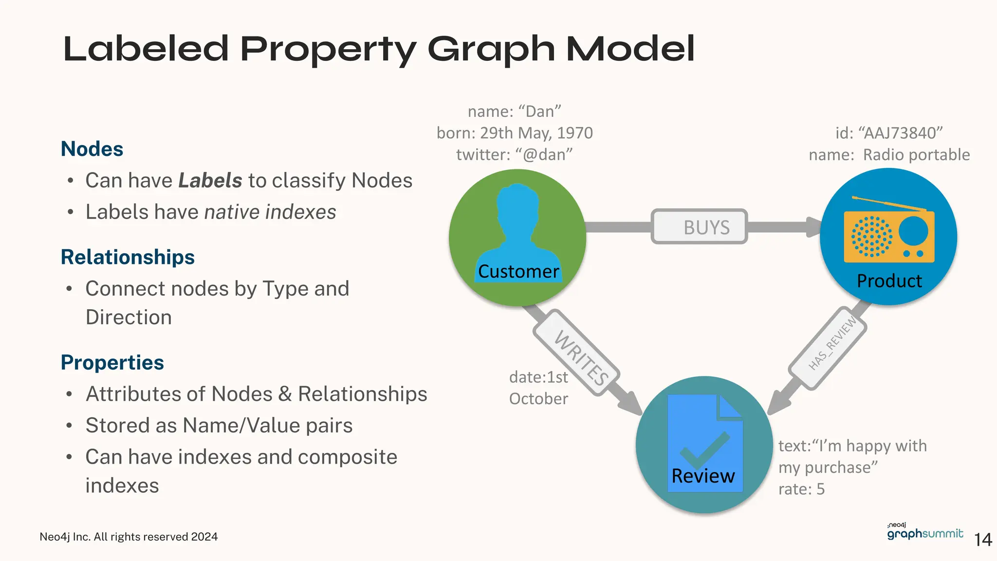 Neo4j Inc. All rights reserved 2024
Nodes
• Can have Labels to classify Nodes
• Labels have native indexes
Relationships
• Connect nodes by Type and
Direction
Properties
• Attributes of Nodes & Relationships
• Stored as Name/Value pairs
• Can have indexes and composite
indexes
Labeled Property Graph Model
14
W
RITES
name: “Dan”
born: 29th May, 1970
twitter: “@dan”
id: “AAJ73840”
name: Radio portable
date:1st
October
text:“I’m happy with
my purchase”
rate: 5
BUYS
H
A
S
_
R
E
V
I
E
W
Customer Product
Review
 