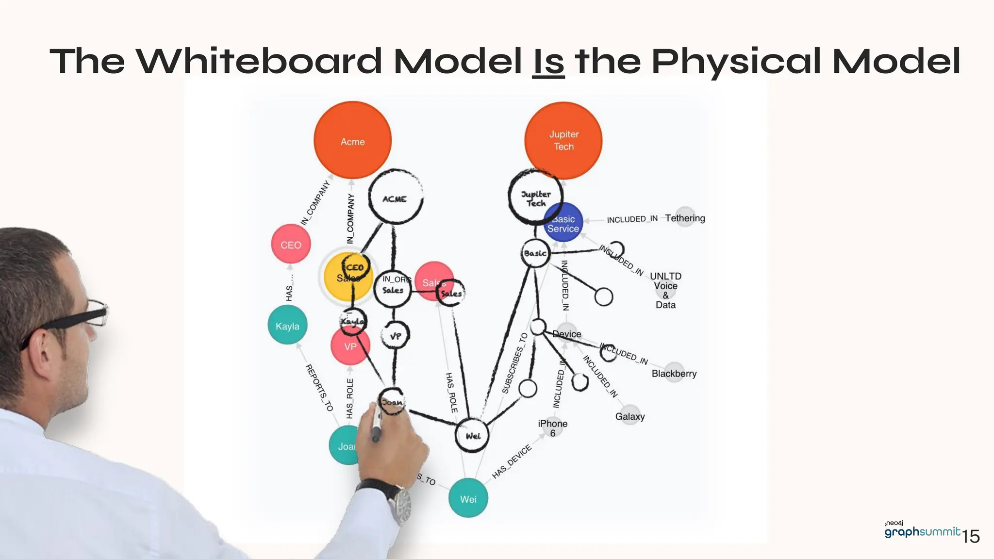 Neo4j Inc. All rights reserved 2024
The Whiteboard Model Is the Physical Model
15
 
