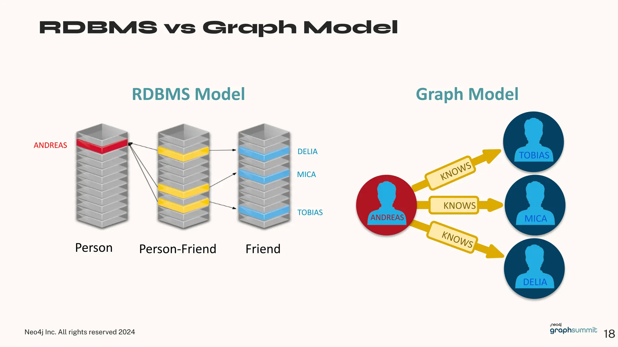 Neo4j Inc. All rights reserved 2024
RDBMS vs Graph Model
18
RDBMS Model Graph Model
KNOWS
KNOWS
KNOWS
ANDREAS
TOBIAS
MICA
DELIA
Person Friend
Person-Friend
ANDREAS
DELIA
TOBIAS
MICA
 