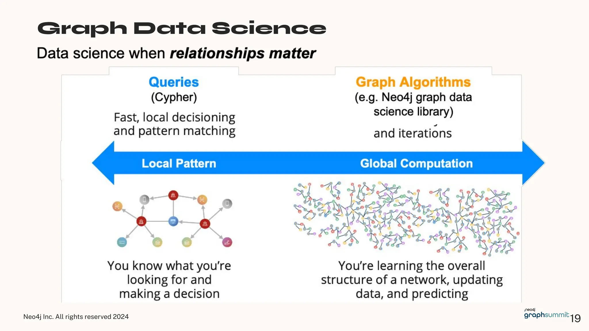 Neo4j Inc. All rights reserved 2024
Graph Data Science
19
 