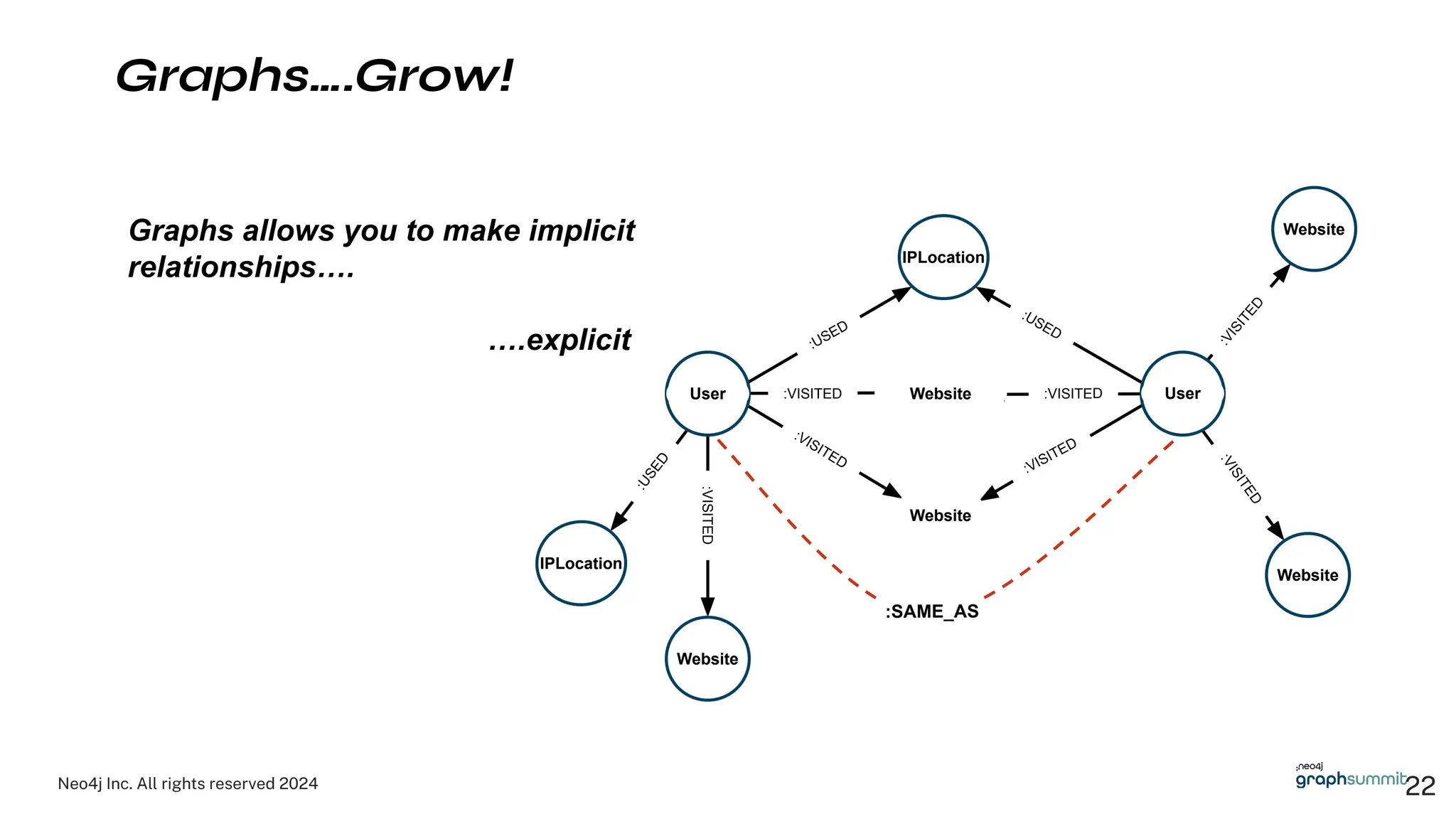 Neo4j Inc. All rights reserved 2024
:SAME_AS
User
:VISITED
Website
User
IPLocation
Website
IPLocation
Website
Website :VISITED
:VISITED
:VISITED
:USED
:USED
:
U
S
E
D
:
V
I
S
I
T
E
D
:
V
I
S
I
T
E
D
:VISITED
Graphs allows you to make implicit
relationships….
….explicit
Graphs….Grow!
22
Website
 