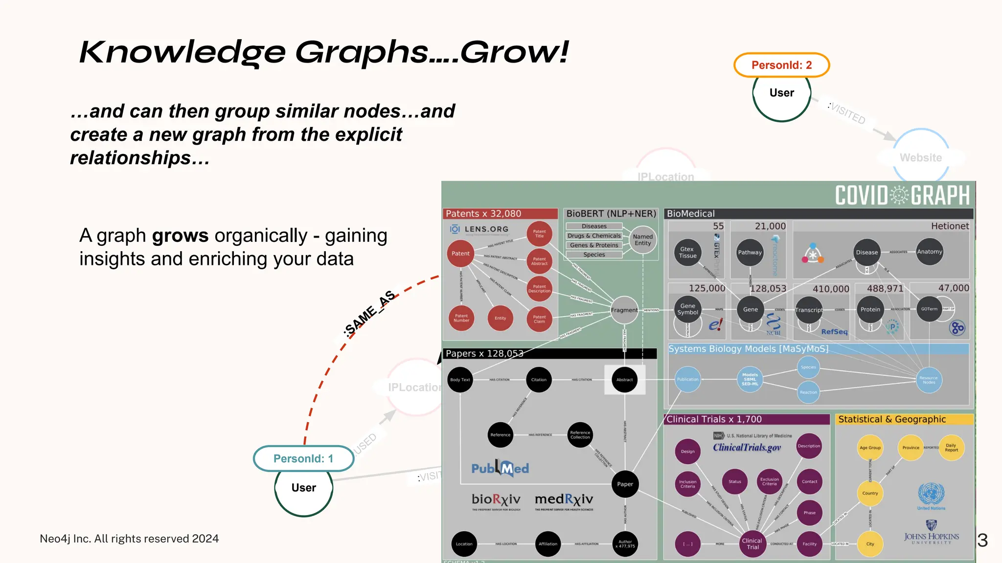 Neo4j Inc. All rights reserved 2024
Knowledge Graphs….Grow!
:SAME_AS
User
:VISITED
Website
User
IPLocation
Website
IPLocation
Website
Website
Website
:VISITED
:VISITED
:VISITED
:USED
:USED
:
U
S
E
D
:
V
I
S
I
T
E
D
:
V
I
S
I
T
E
D
:VISITED
User
:SAM
E_AS
:USED
:VISITED
PersonId: 1
PersonId: 1 PersonId: 1
User
:VISITED
…and can then group similar nodes…and
create a new graph from the explicit
relationships…
A graph grows organically - gaining
insights and enriching your data
PersonId: 2
23
 