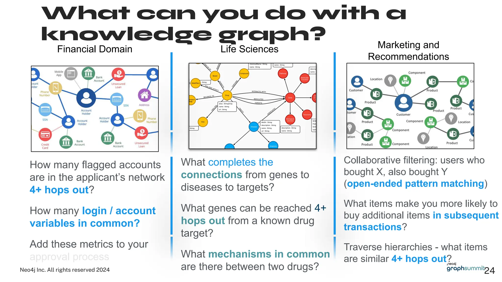 Neo4j Inc. All rights reserved 2024
What can you do with a
knowledge graph?
Collaborative filtering: users who
bought X, also bought Y
(open-ended pattern matching)
What items make you more likely to
buy additional items in subsequent
transactions?
Traverse hierarchies - what items
are similar 4+ hops out?
How many flagged accounts
are in the applicant’s network
4+ hops out?
How many login / account
variables in common?
Add these metrics to your
approval process
What completes the
connections from genes to
diseases to targets?
What genes can be reached 4+
hops out from a known drug
target?
What mechanisms in common
are there between two drugs?
Financial Domain Life Sciences Marketing and
Recommendations
24
 
