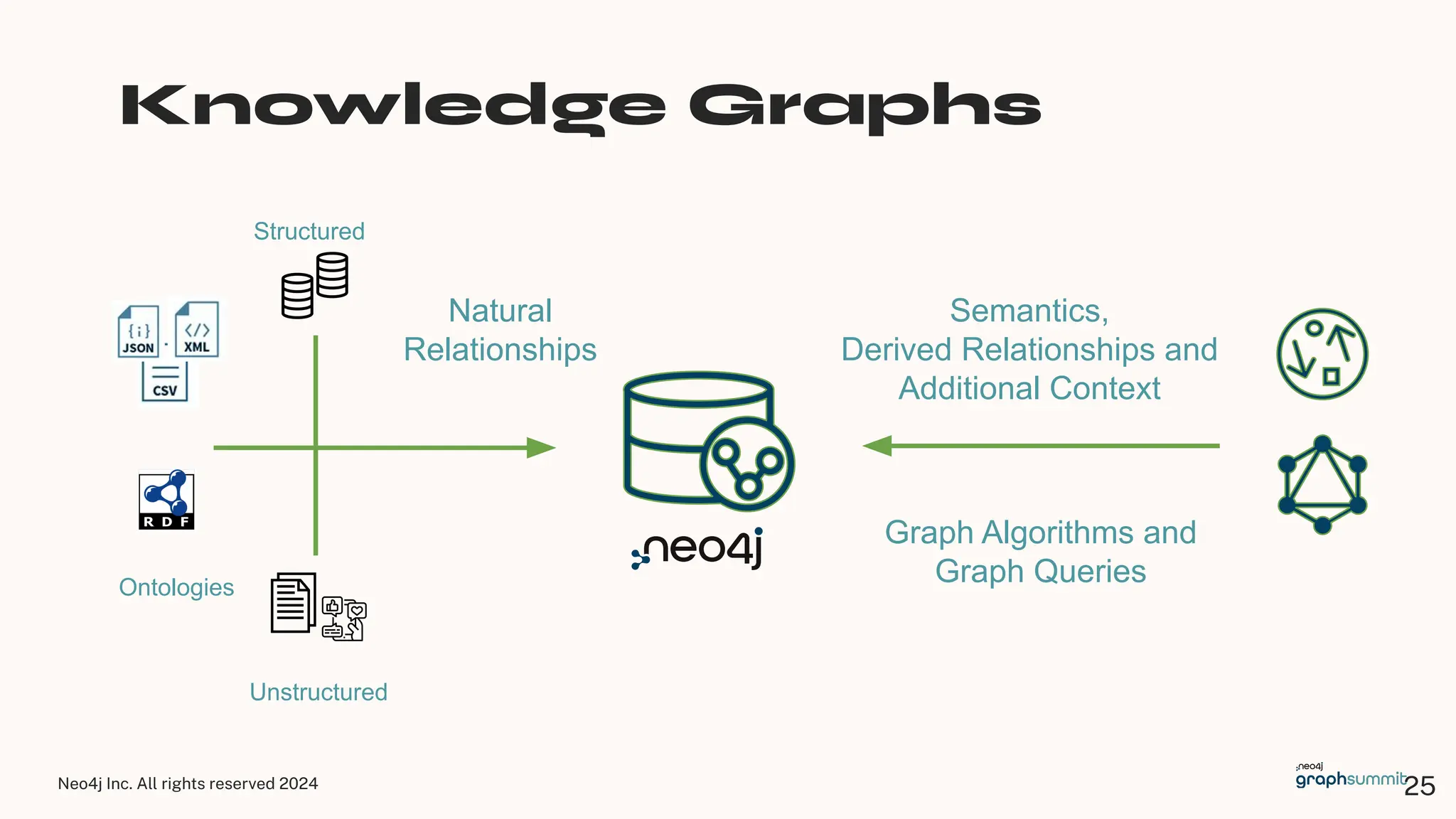Neo4j Inc. All rights reserved 2024 25
Knowledge Graphs
Structured
Unstructured
Ontologies
Graph Algorithms and
Graph Queries
Semantics,
Derived Relationships and
Additional Context
Natural
Relationships
 