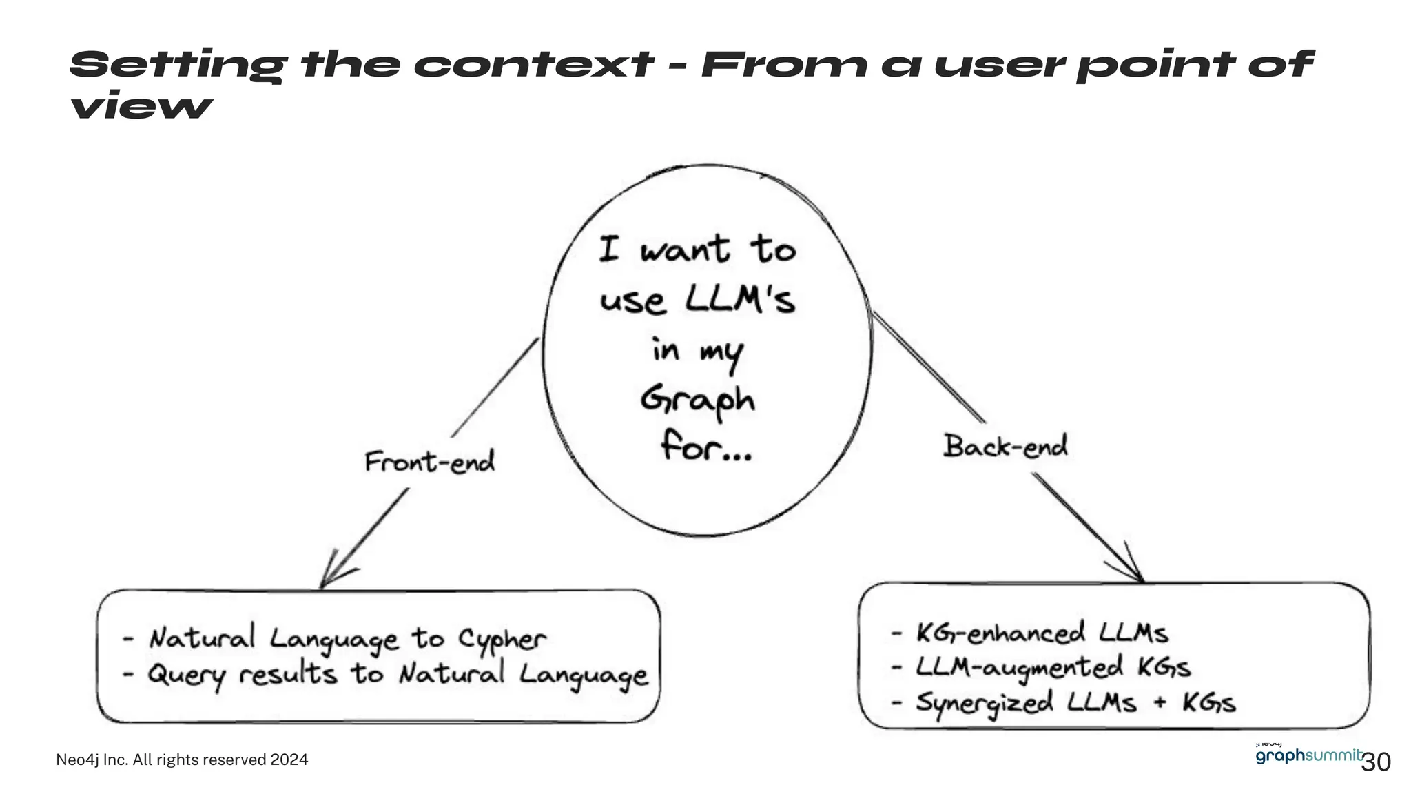 Neo4j Inc. All rights reserved 2024 30
Setting the context - From a user point of
view
 