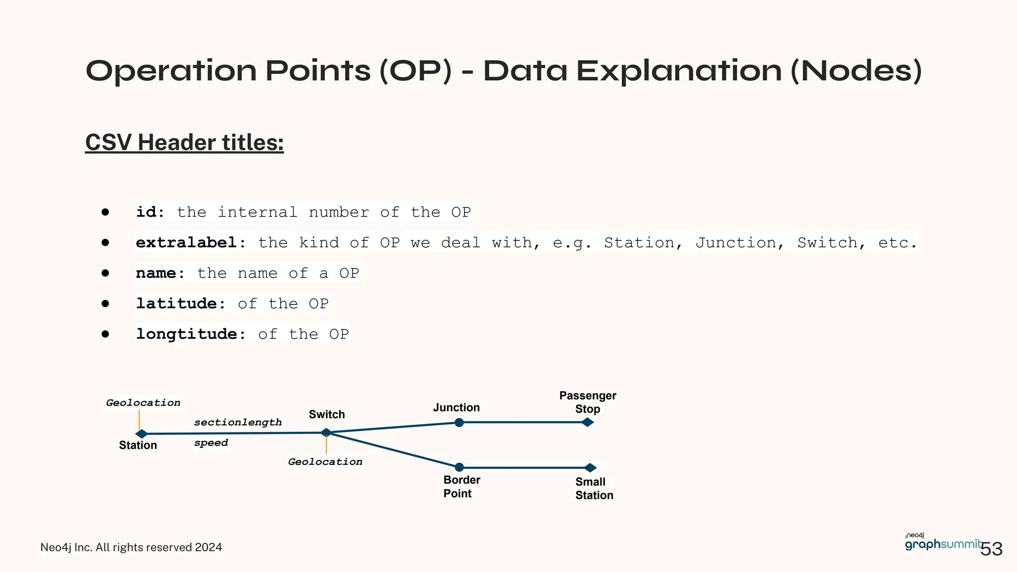 Neo4j Inc. All rights reserved 2024
Operation Points (OP) - Data Explanation (Nodes)
CSV Header titles:
● id: the internal number of the OP
● extralabel: the kind of OP we deal with, e.g. Station, Junction, Switch, etc.
● name: the name of a OP
● latitude: of the OP
● longtitude: of the OP
Station
Small
Station
Switch
Border
Point
Junction
Passenger
Stop
Geolocation
Geolocation
sectionlength
speed
53
 