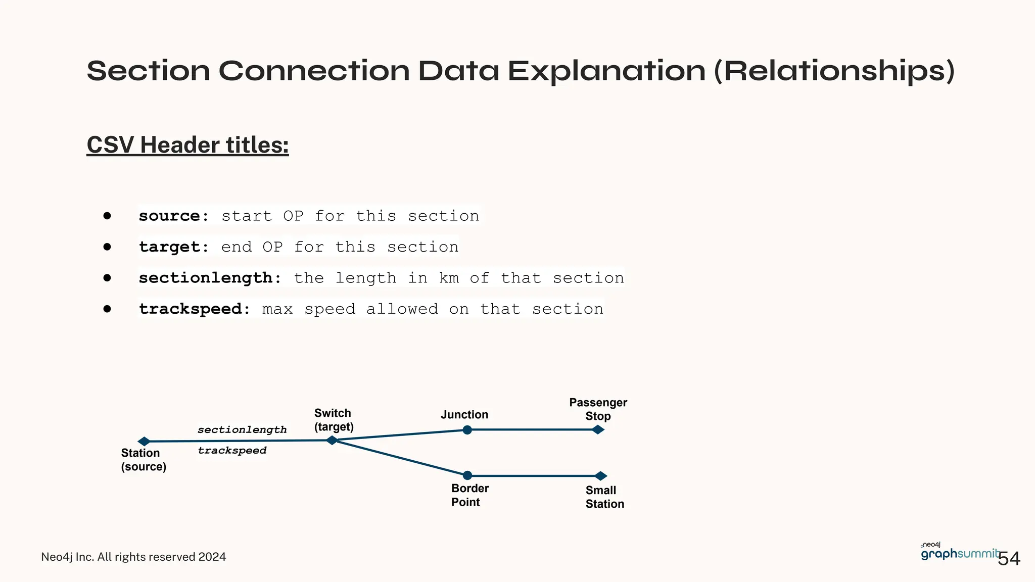 Neo4j Inc. All rights reserved 2024
Section Connection Data Explanation (Relationships)
CSV Header titles:
● source: start OP for this section
● target: end OP for this section
● sectionlength: the length in km of that section
● trackspeed: max speed allowed on that section
Station
(source)
Small
Station
Switch
(target)
Border
Point
Junction
Passenger
Stop
sectionlength
trackspeed
54
 