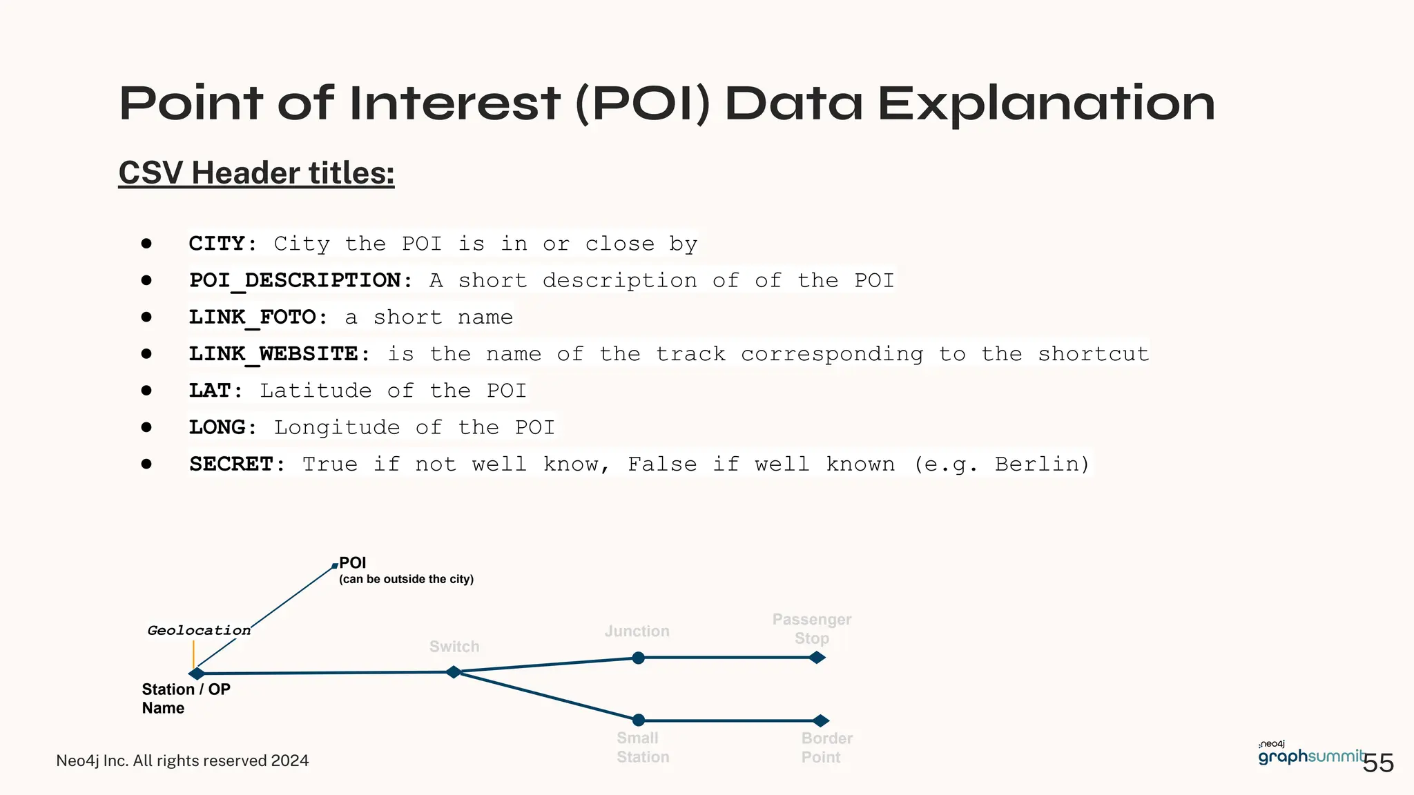 Neo4j Inc. All rights reserved 2024
Point of Interest (POI) Data Explanation
CSV Header titles:
● CITY: City the POI is in or close by
● POI_DESCRIPTION: A short description of of the POI
● LINK_FOTO: a short name
● LINK_WEBSITE: is the name of the track corresponding to the shortcut
● LAT: Latitude of the POI
● LONG: Longitude of the POI
● SECRET: True if not well know, False if well known (e.g. Berlin)
Station / OP
Name
Small
Station
Switch
Border
Point
Junction
Passenger
Stop
POI
(can be outside the city)
Geolocation
55
 